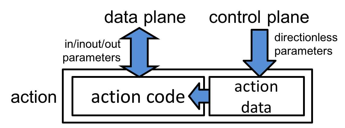 P416 Language Specification : The P4 Language Consortium