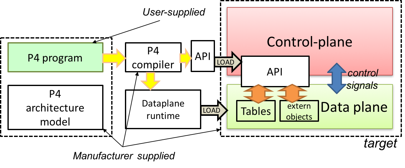 P416 Language Specification : The P4 Language Consortium