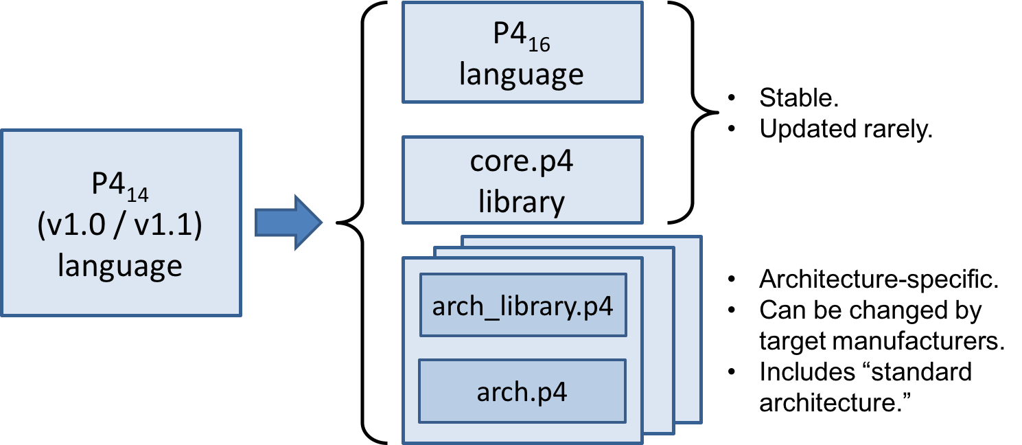 P416 Language Specification : The P4 Language Consortium
